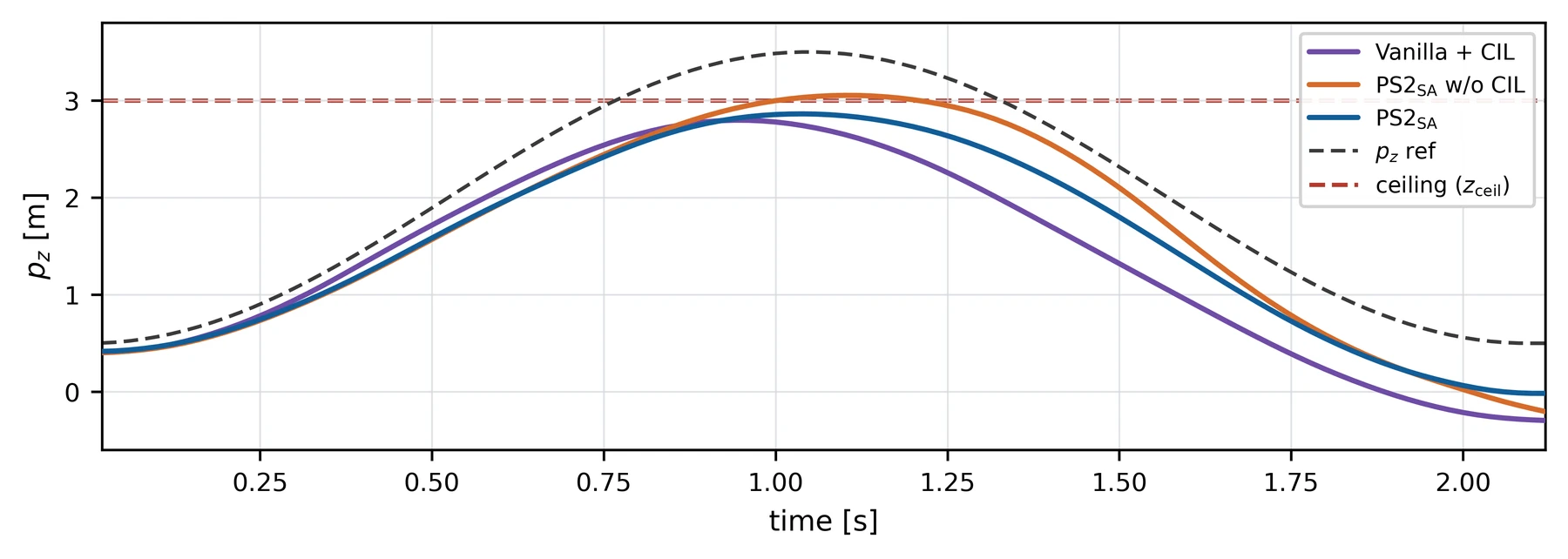 Altitude traces for Vanilla+CIL, PS2-SA without CIL, and PS2-SA