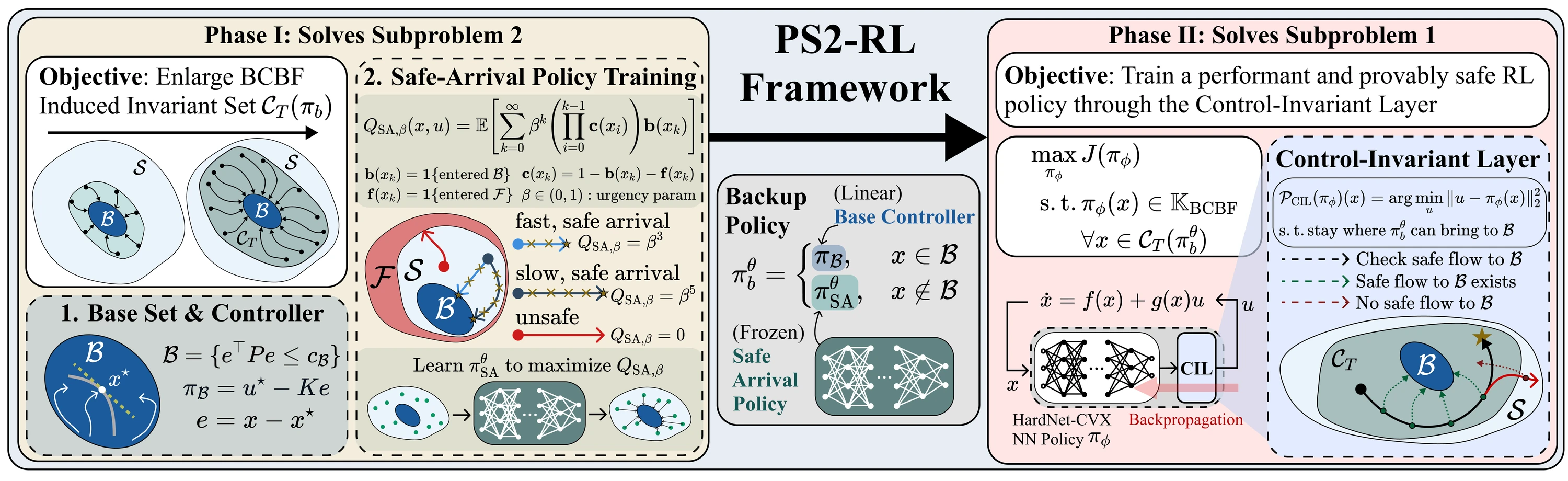 Figure 1: overview of the PS2-RL framework. Left, Phase I: a certified base set and controller, and safe-arrival policy training with the safe-arrival value function, enlarge the backup-induced invariant set. Center: the composed backup policy. Right, Phase II: the RL policy is trained through the control-invariant layer.