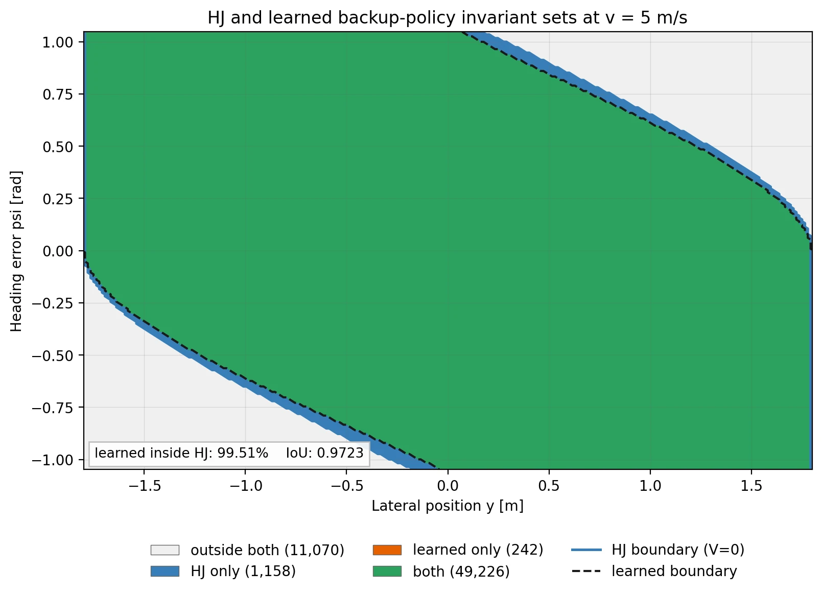 HJ reachability invariant set versus learned backup-policy invariant set at v = 5 m/s