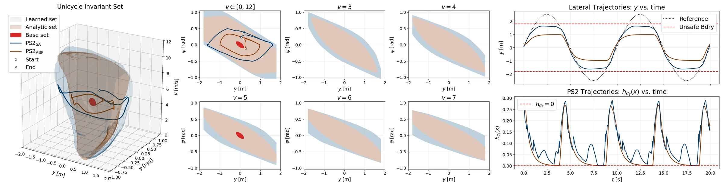 Learned versus analytic backup-induced invariant sets for the unicycle, with slices at fixed speed and tracking results