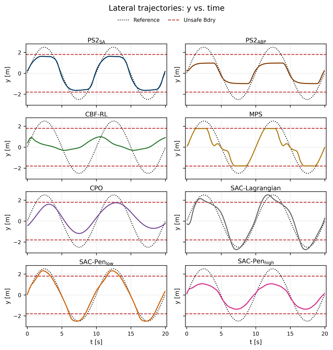 Lateral trajectories y(t) for all eight methods on the unicycle task